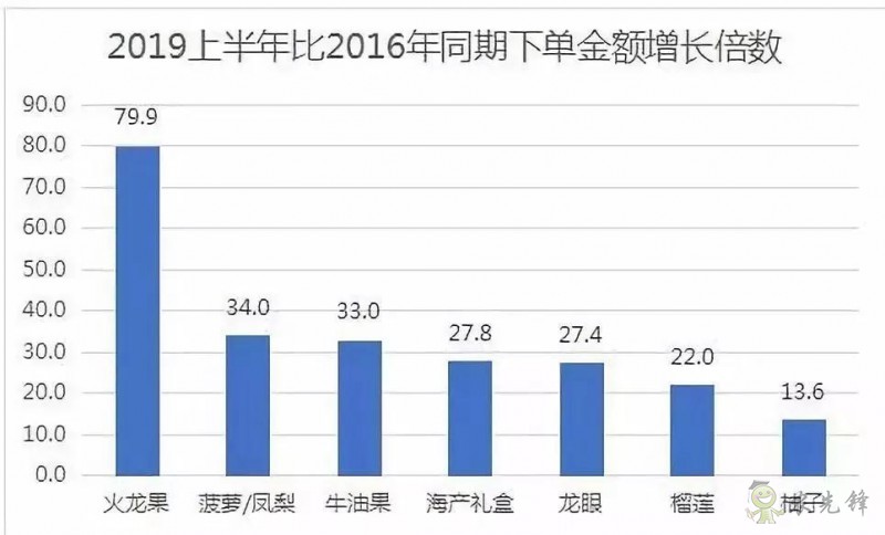 京東的這些“網(wǎng)紅”農(nóng)業(yè)項(xiàng)目，你都知道嗎？