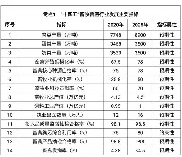 農業(yè)農村部出臺“十四五”規(guī)劃：2025年畜牧業(yè)機械化率達到50%