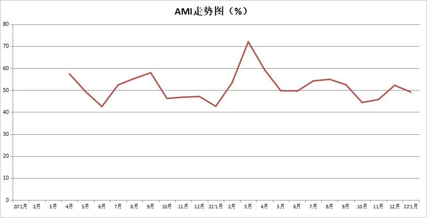 2022年首期中國(guó)農(nóng)機(jī)市場(chǎng)景氣指數(shù)發(fā)布 1月份AMI比上年同期提升6.5個(gè)百分點(diǎn)