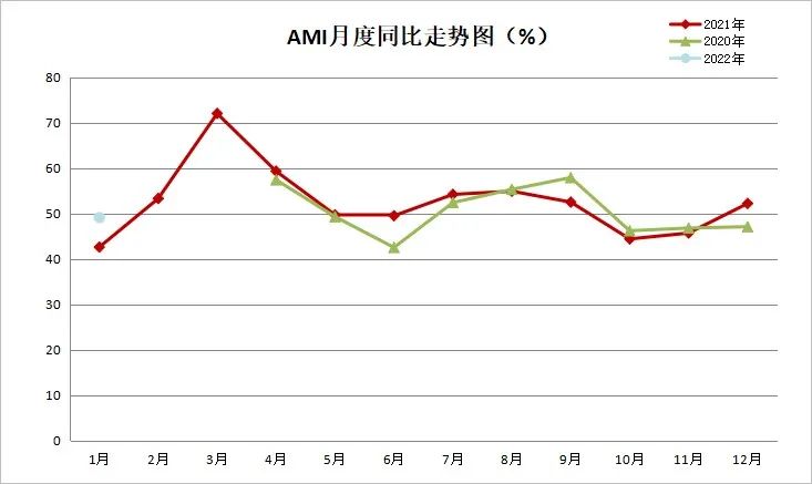 2022年首期中國(guó)農(nóng)機(jī)市場(chǎng)景氣指數(shù)發(fā)布 1月份AMI比上年同期提升6.5個(gè)百分點(diǎn)