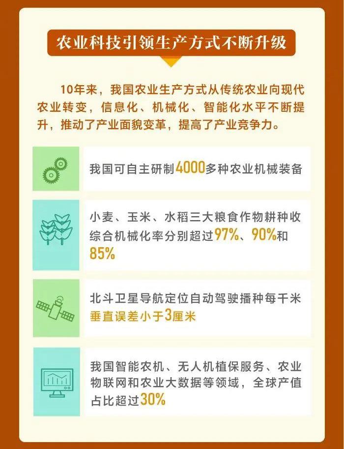 這十年，我國農業(yè)科技水平邁入世界第一方陣