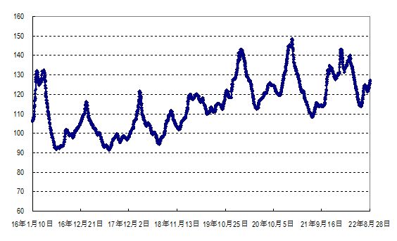 2022年第34周國(guó)內(nèi)外農(nóng)產(chǎn)品市場(chǎng)動(dòng)態(tài)