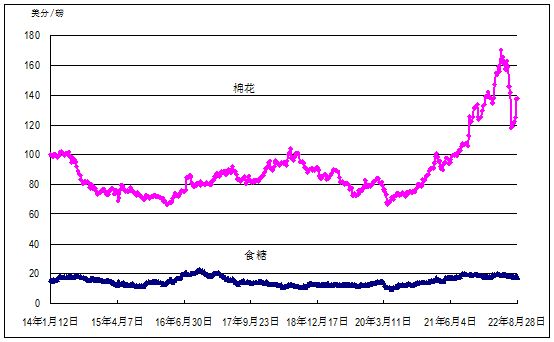 2022年第34周國(guó)內(nèi)外農(nóng)產(chǎn)品市場(chǎng)動(dòng)態(tài)