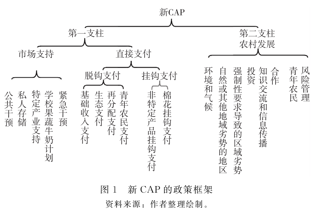 劉武兵：歐盟共同農業政策2023—2027：改革與啟示