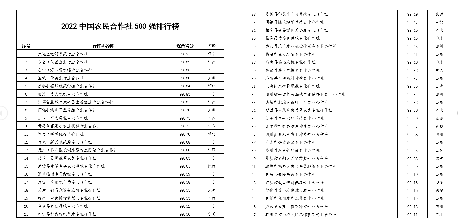 2022中國(guó)農(nóng)民合作社500強(qiáng)公示
