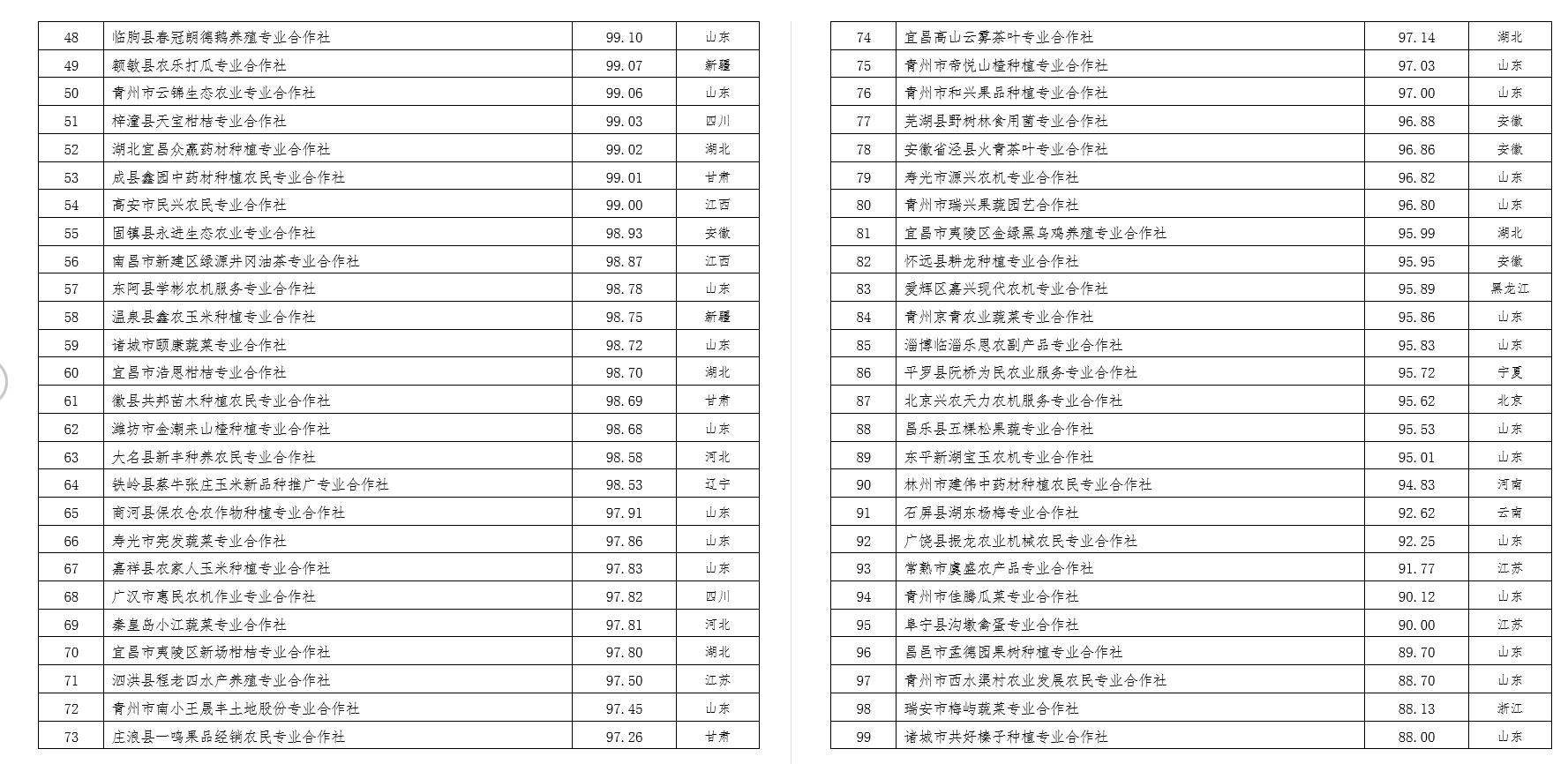 2022中國(guó)農(nóng)民合作社500強(qiáng)公示