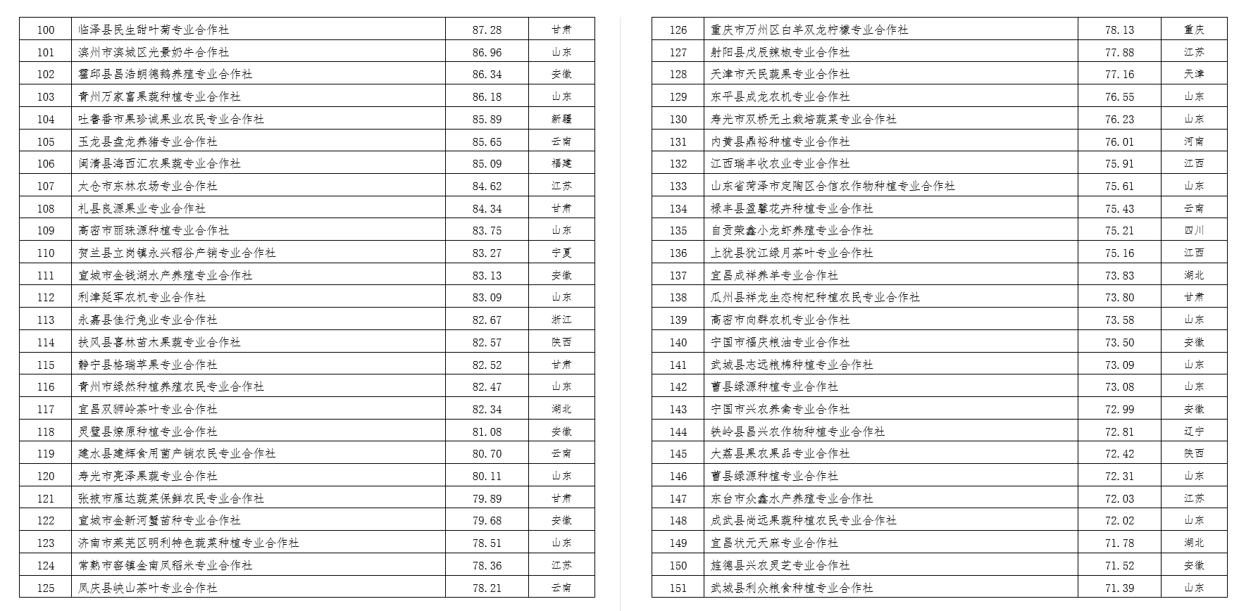 2022中國(guó)農(nóng)民合作社500強(qiáng)公示