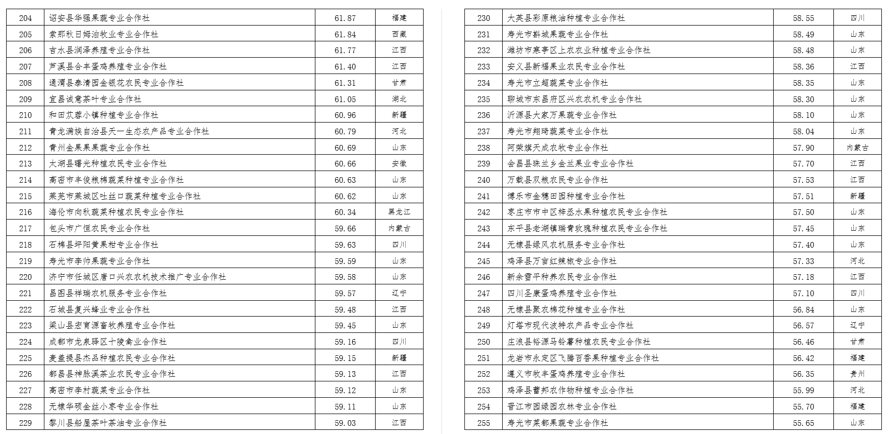 2022中國(guó)農(nóng)民合作社500強(qiáng)公示
