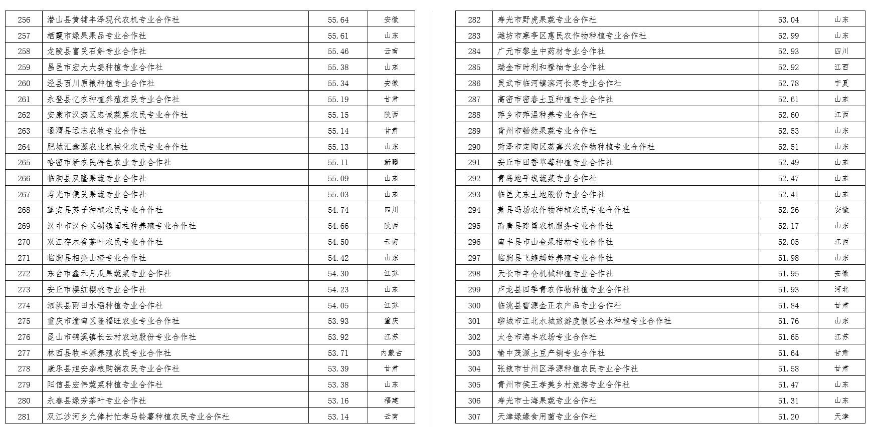 2022中國(guó)農(nóng)民合作社500強(qiáng)公示
