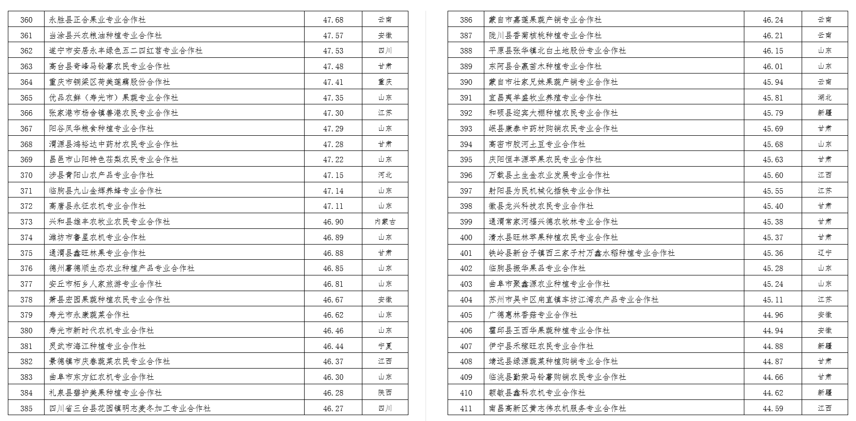 2022中國(guó)農(nóng)民合作社500強(qiáng)公示