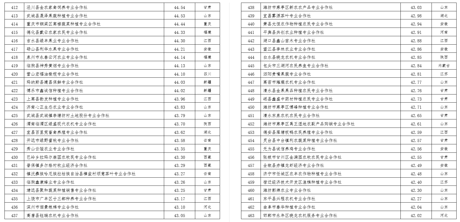 2022中國(guó)農(nóng)民合作社500強(qiáng)公示