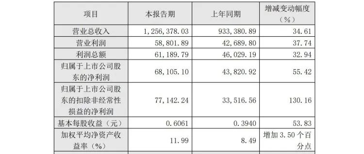 一拖股份2022年營業總收入125.64億元，凈利潤增幅55.42%
