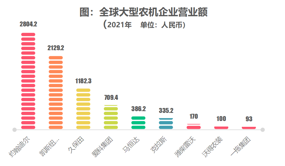 農(nóng)機(jī)深度：百億國(guó)牌如何成長(zhǎng)為千億約翰迪爾、久保田？