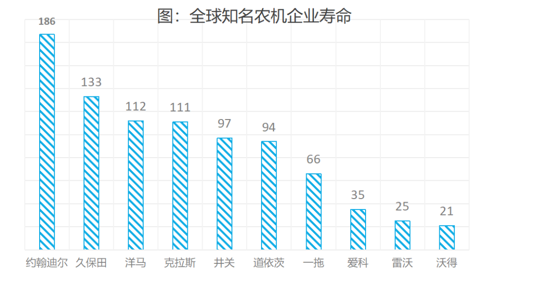 農(nóng)機(jī)深度：百億國(guó)牌如何成長(zhǎng)為千億約翰迪爾、久保田？