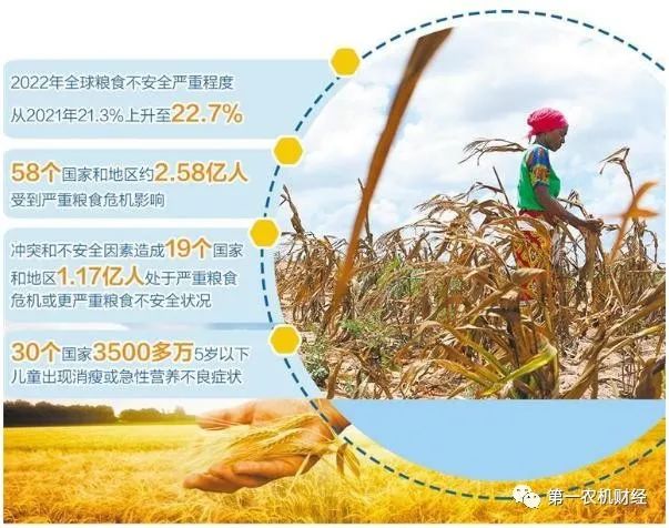 全球糧食危機進一步加劇，農(nóng)機化重要作用進一步凸顯