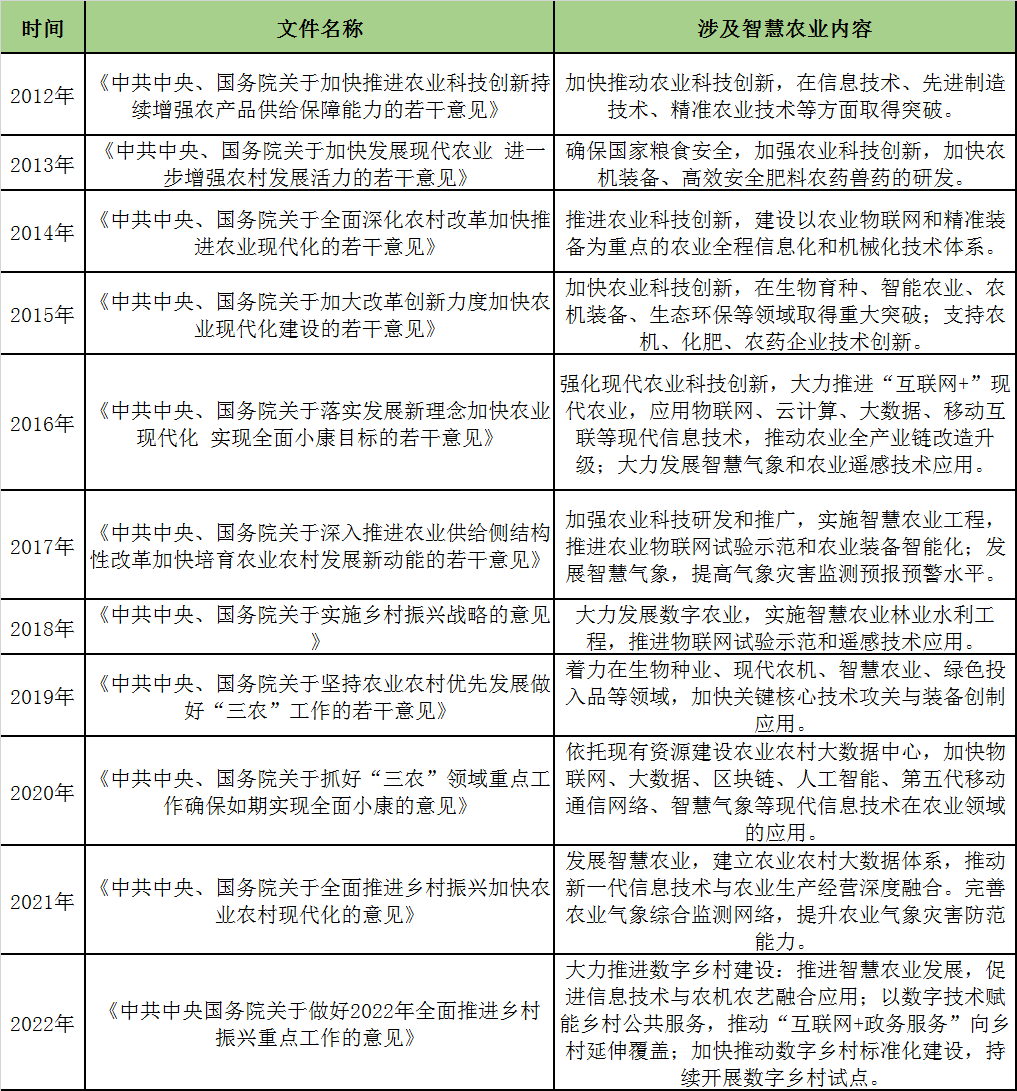 2012-2022年中國一號文件有關(guān)數(shù)字農(nóng)業(yè)政策規(guī)劃