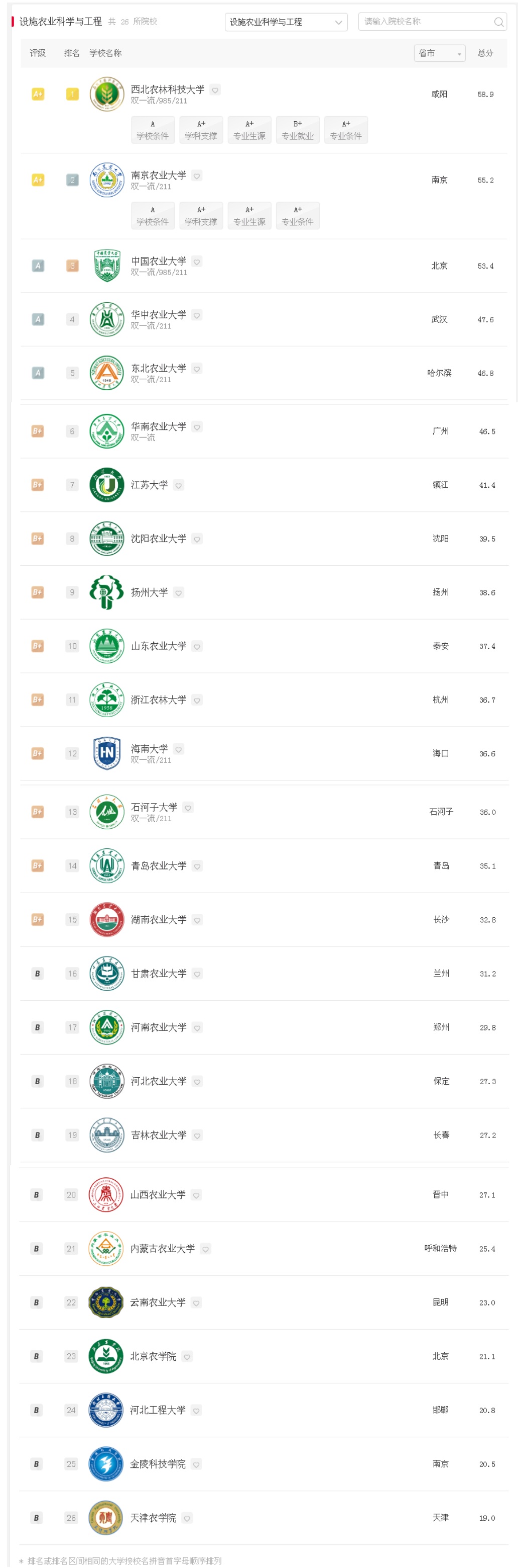 設(shè)施農(nóng)業(yè)科學(xué)與工程專(zhuān)業(yè)排名