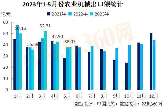 1-5月份農業(yè)機械出口219億元，略高于去年同期