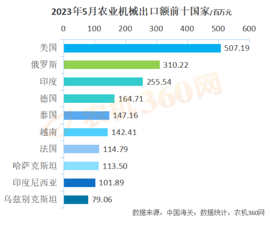1-5月份農業(yè)機械出口219億元，略高于去年同期