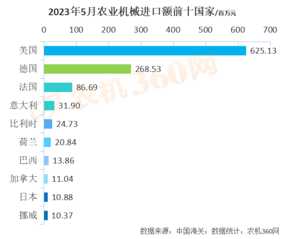 1-5月份農業(yè)機械出口219億元，略高于去年同期